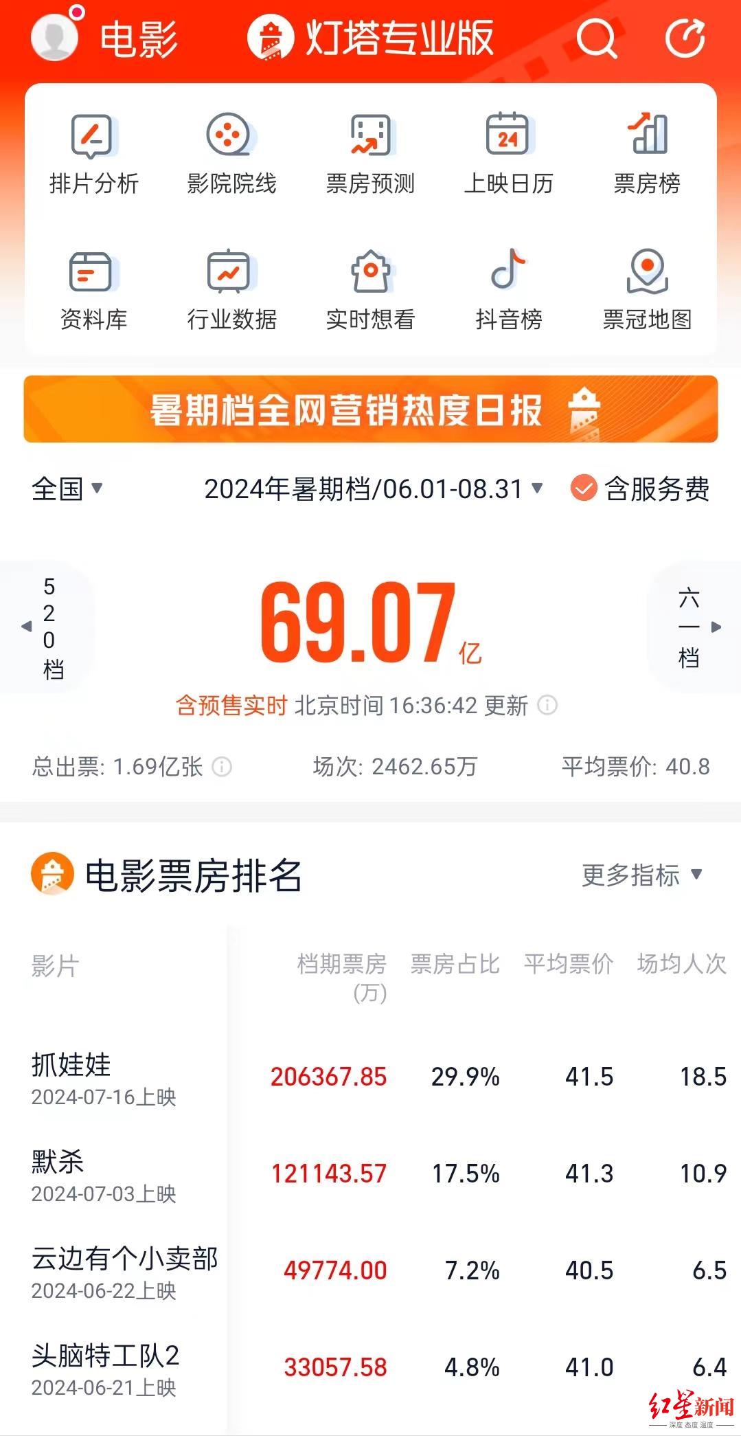 影视公司“半年考”:利润收窄 多家仍陷亏损 业内人士:下半年有望回升