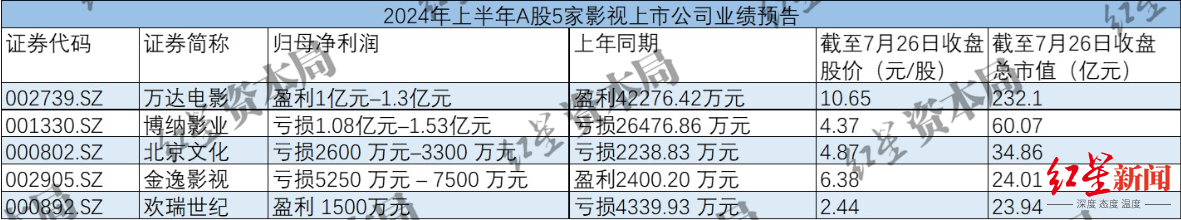 影视公司“半年考”:利润收窄 多家仍陷亏损 业内人士:下半年有望回升