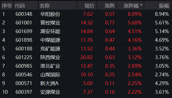 轻工业迎利好 3股业绩暴增超400% 社保基金重仓5股