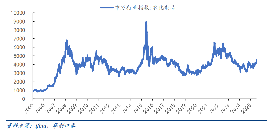 农药行业反转了吗？|解码新趋势