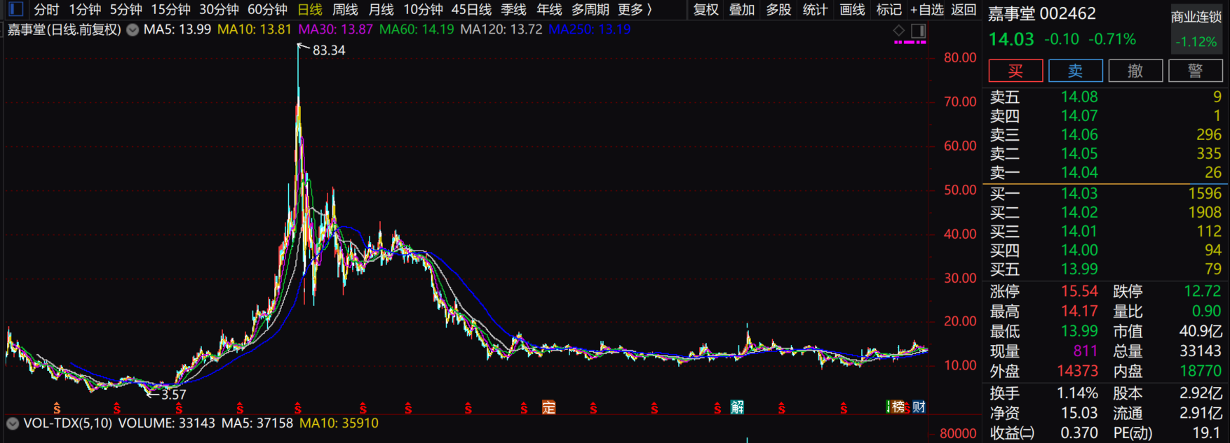 10年前大牛股遭投资者质疑！嘉事堂前三季度营利双降，毛利率持续下滑