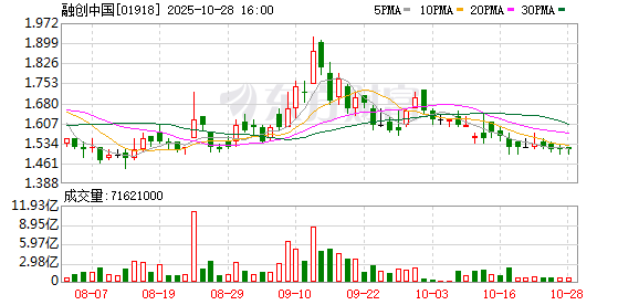 房企化债迎实质性突破：融创方案获高票通过