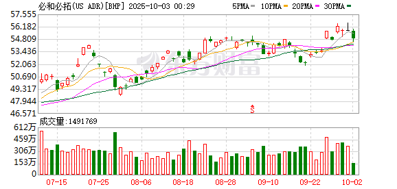 必和必拓:大宗商品需求前景保持乐观