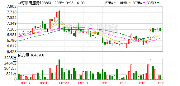 中海油田服务股份有限公司发布2025年第三季度业绩